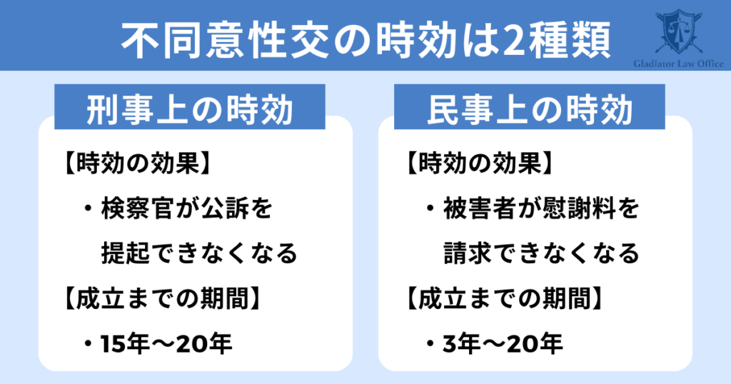 不同意性交等罪の時効は2種類ある