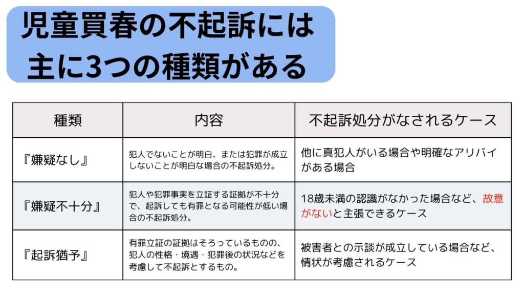 児童買春の不起訴には主に3つの種類がある