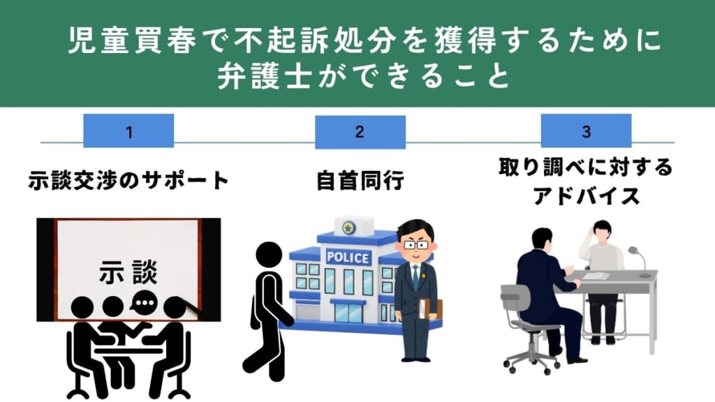 児童買春で不起訴処分を獲得するために弁護士ができること