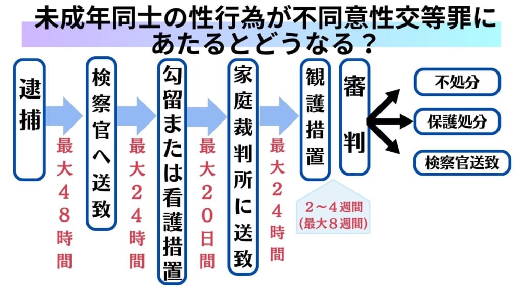 未成年同士の不同意性交等罪で逮捕された後の流れ