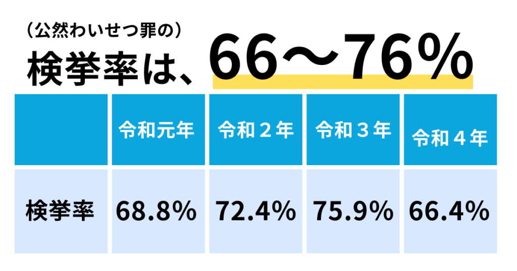 露出による公然わいせつ罪の検挙率