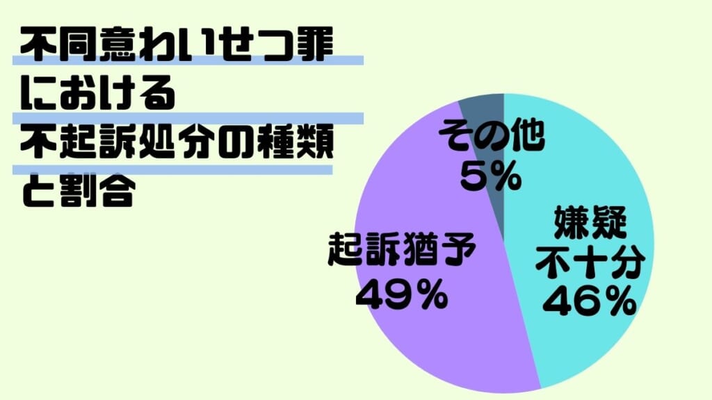 不同意わいせつ罪における不起訴処分の種類と割合