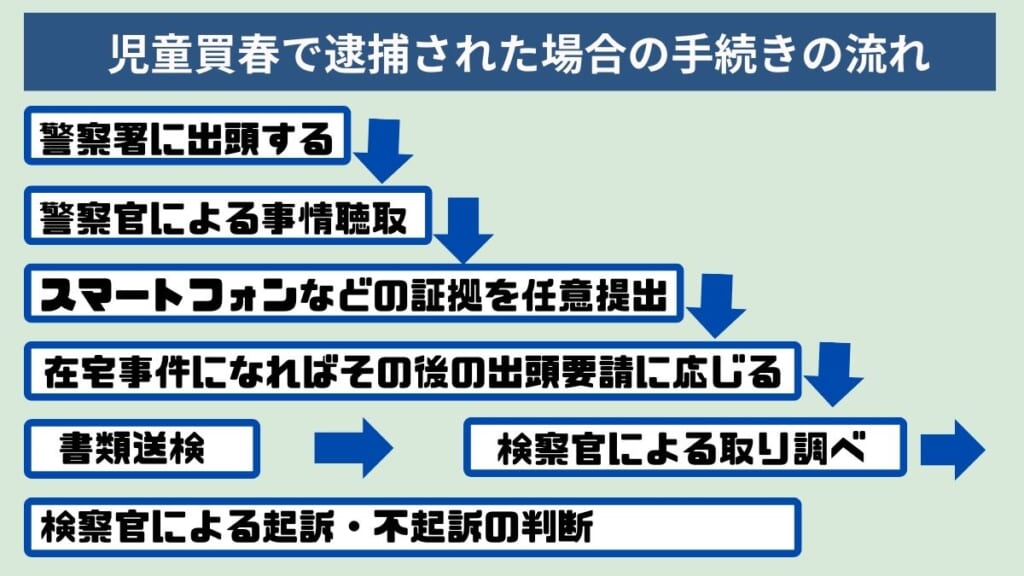 児童買春で自首をする場合の流れ