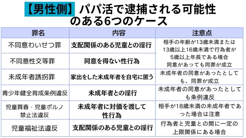 【男性側】パパ活で逮捕される可能性のある6つのケース