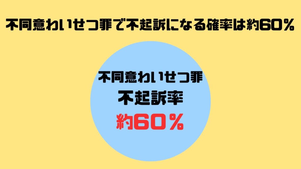 不同意わいせつ罪で不起訴になる確率は約60％