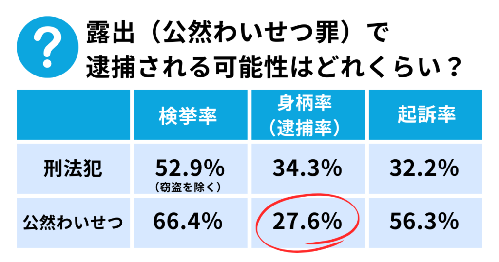 露出による法律違反で逮捕される可能性