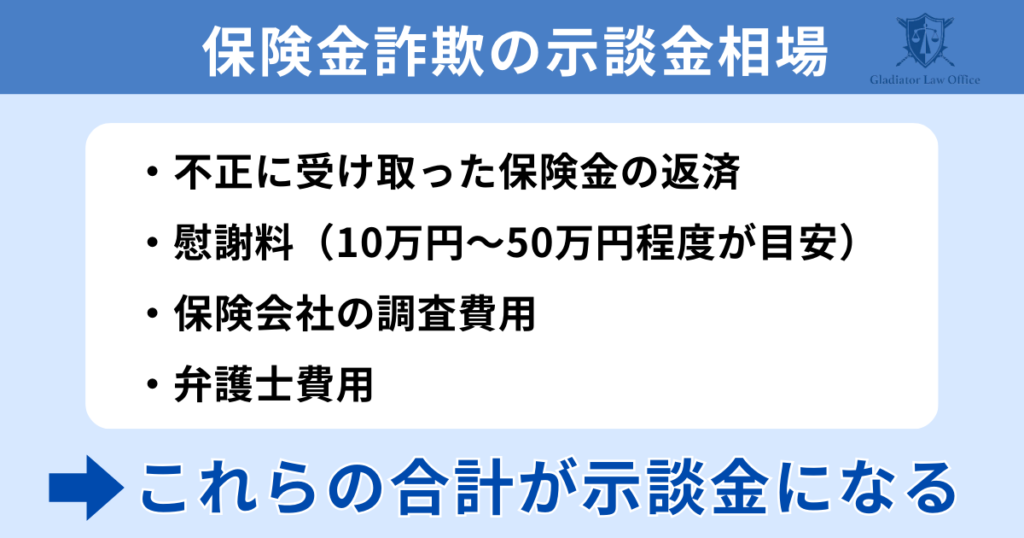 保険金詐欺の示談金相場