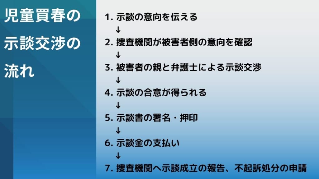 児童買春の示談交渉の流れ