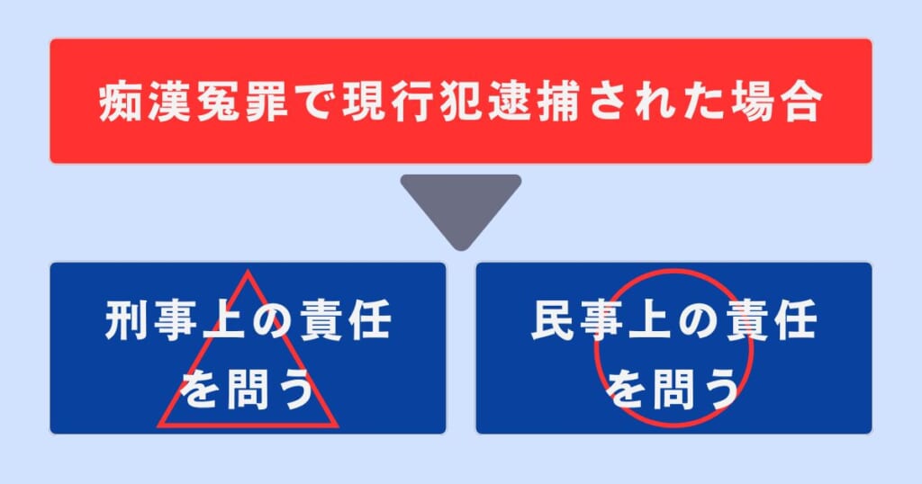 痴漢冤罪で現行犯逮捕された場合は訴えられる？