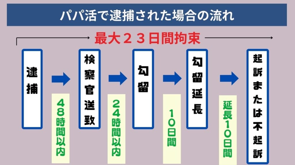 パパ活で逮捕された場合の流れ