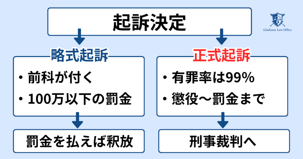 露出による法律違反で起訴された場合の流れ