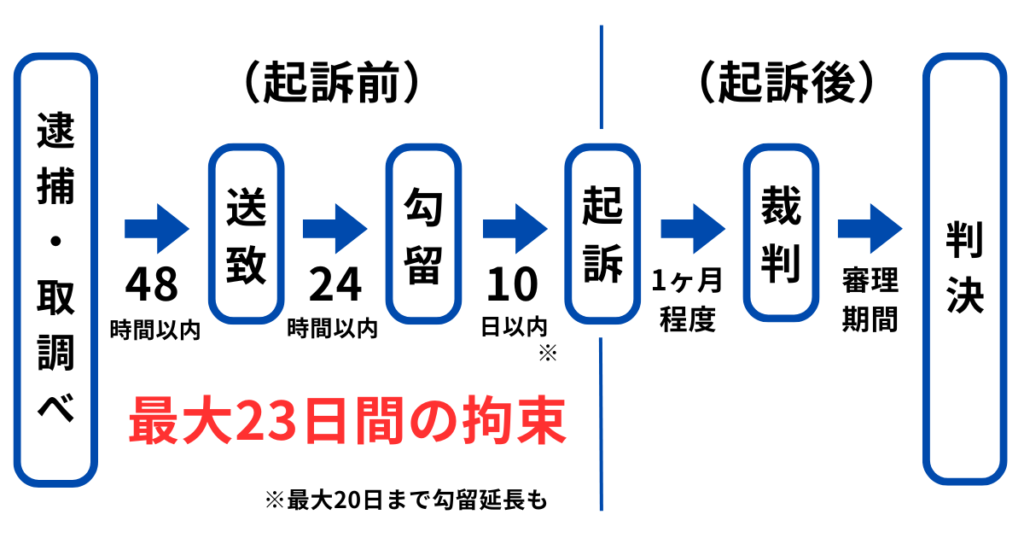 露出による法律違反で逮捕された場合の流れ