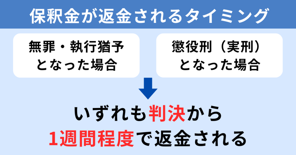 保釈金が返金されるタイミング