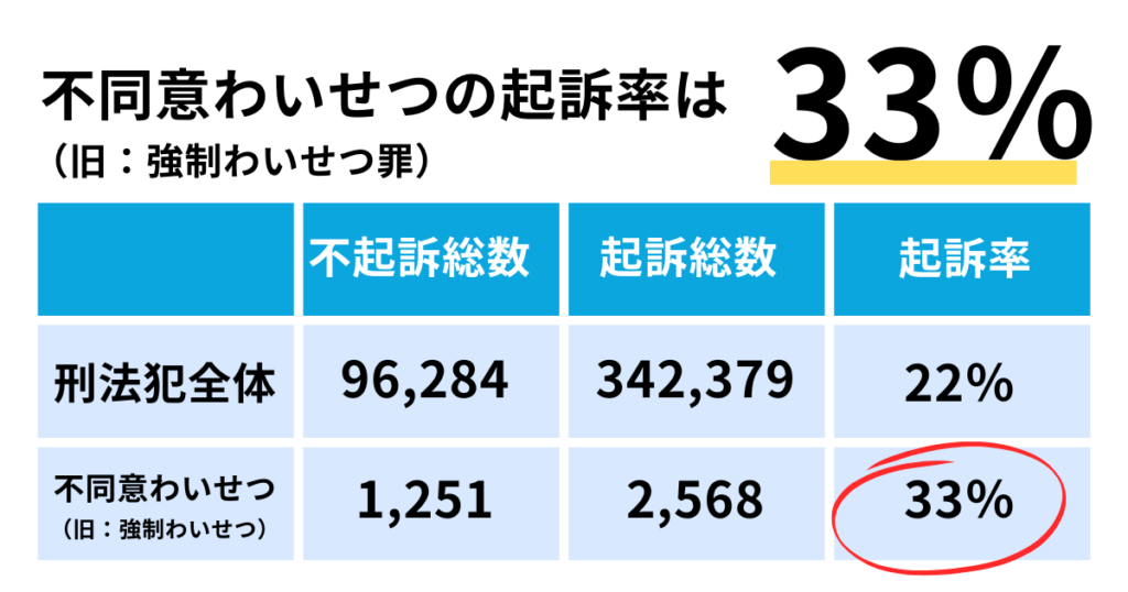 不同意わいせつの起訴率