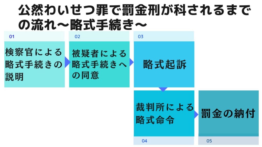 公然わいせつ罪で罰金刑が科されるまでの流れ｜略式手続き