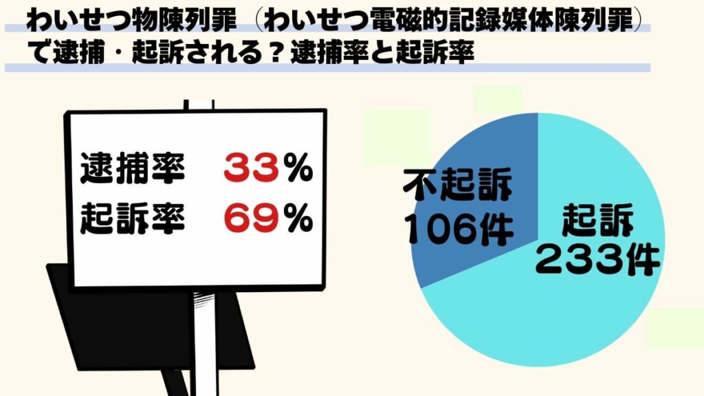 わいせつ物陳列罪（わいせつ電磁的記録媒体陳列罪）で逮捕・起訴される？逮捕率と起訴率