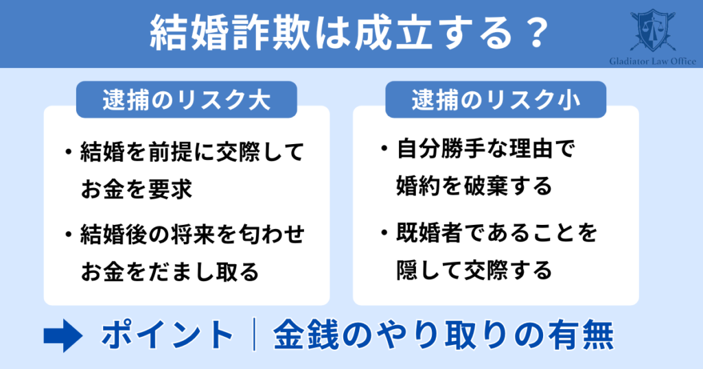 結婚詐欺が成立して逮捕されるケース