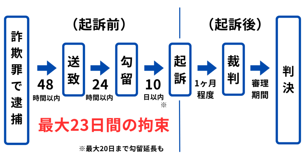 保険金詐欺で逮捕された場合の流れ