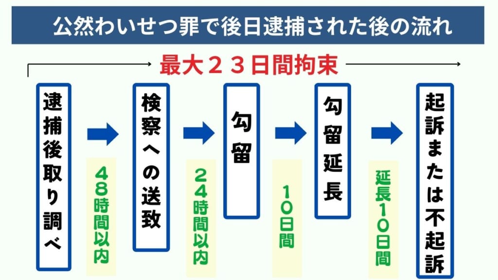 公然わいせつ罪で後日逮捕された後の流れ