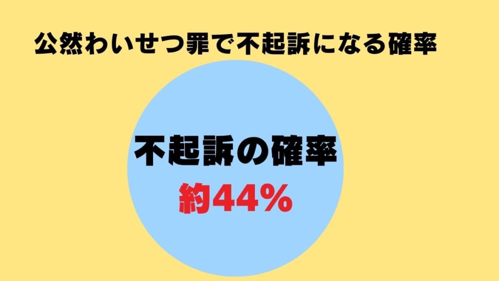 公然わいせつ罪で不起訴になる確率は約44％