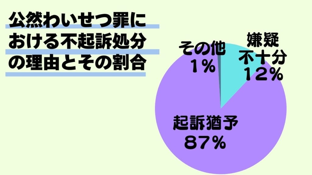 公然わいせつ罪における不起訴処分の理由とその割合