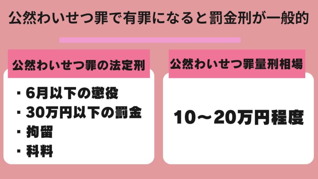 公然わいせつ罪で有罪になると罰金刑が一般的　罰金の相場は10～20万円程度