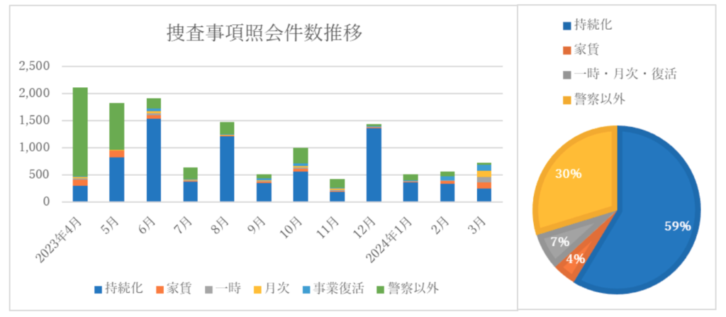 令和5年度給付金等不正対応等事業に係わる業務実施・調査報告｜株式会社コンベンションリンケージ）