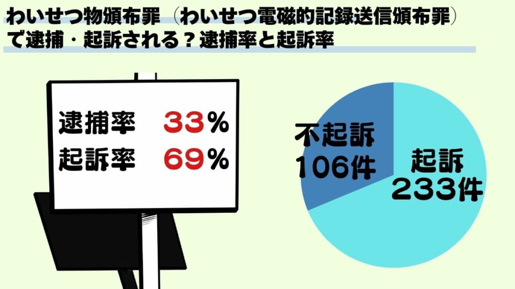 わいせつ物頒布罪（わいせつ電磁的記録送信頒布罪）で逮捕・起訴される？逮捕率と起訴率