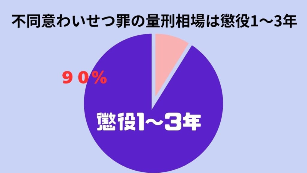 不同意わいせつ罪の量刑相場は懲役1～3年