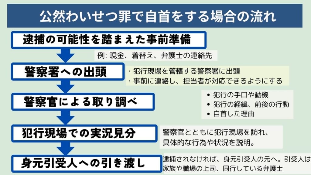 公然わいせつ罪で自首をする場合の流れ