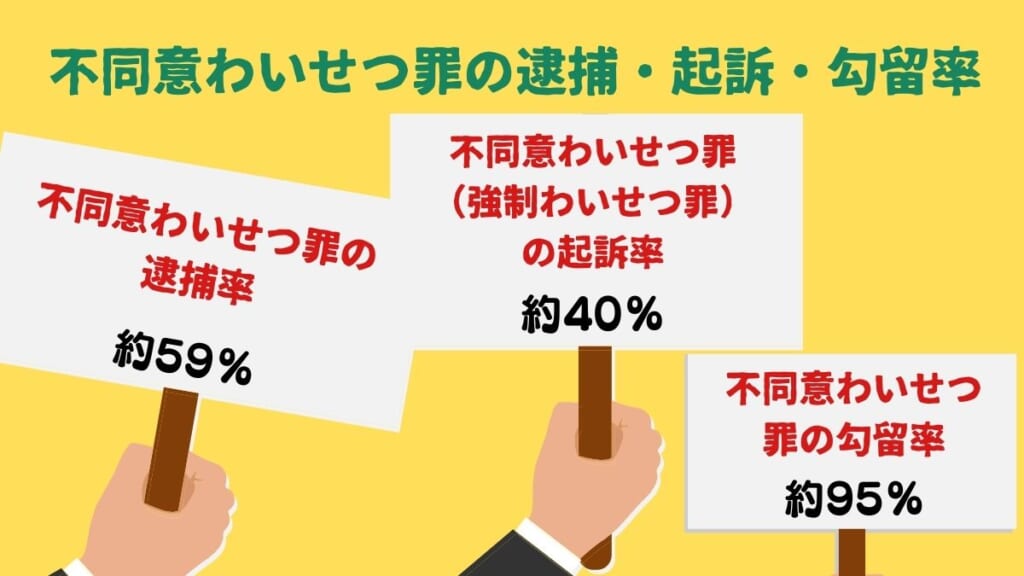 不同意わいせつ罪の逮捕率、勾留率、起訴率