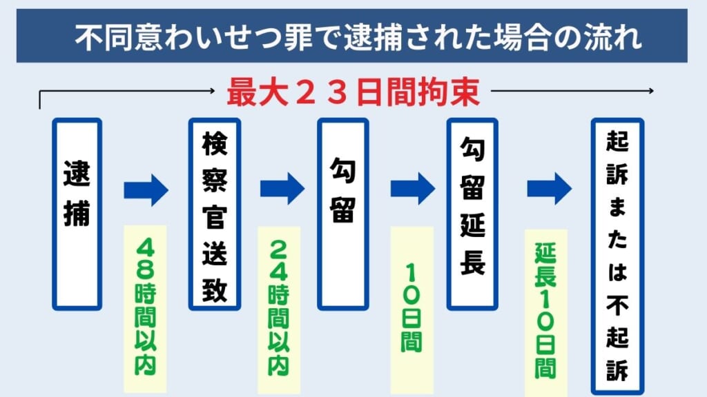 不同意わいせつ罪で逮捕された場合の流れ