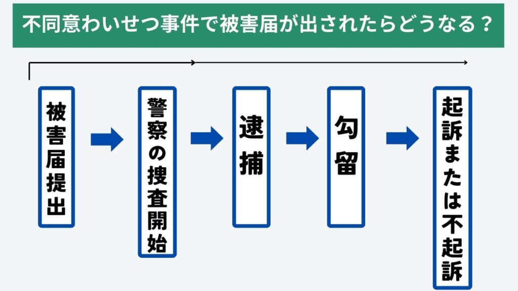 不同意わいせつ事件で被害届が出されたらどうなる？