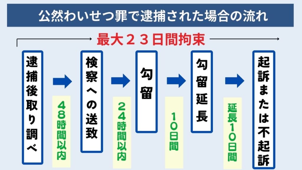 公然わいせつ罪で現行犯逮捕された後の流れ