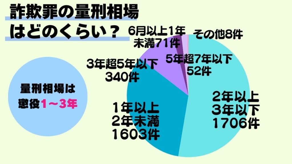 詐欺罪の量刑相場はどのくらい？