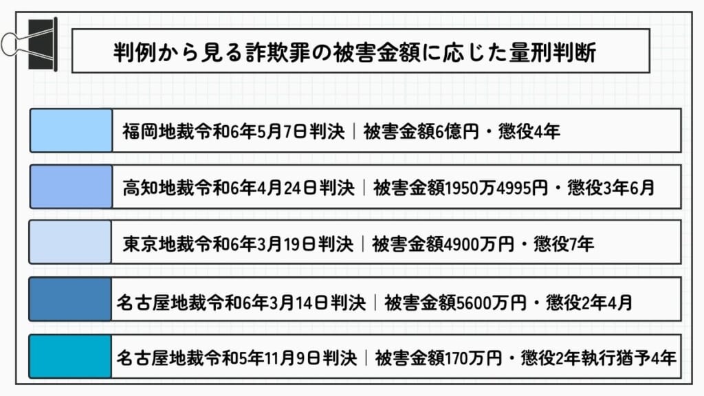 判例から見る詐欺罪の被害金額に応じた量刑判断