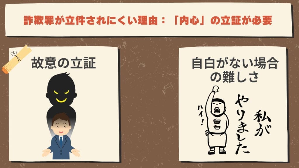 詐欺罪が立件されにくい理由：「内心」の立証が必要