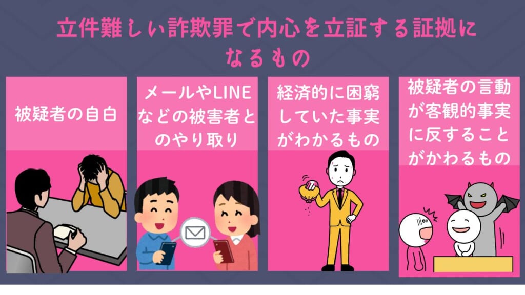 立件難しい詐欺罪で内心を立証する証拠になるもの