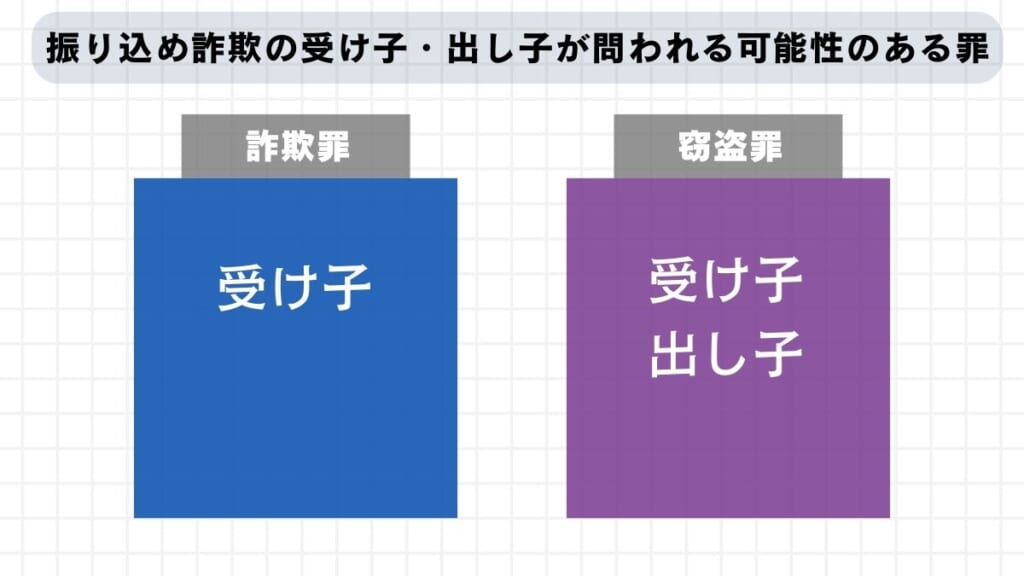 振り込め詐欺の受け子・出し子が問われる可能性のある罪