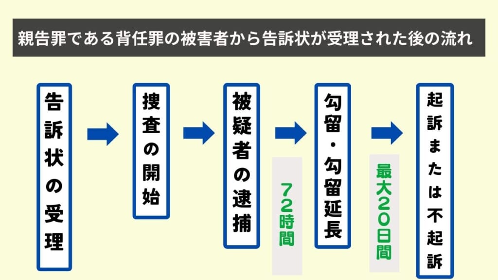 親告罪である背任罪の被害者から告訴状が受理された後の流れ