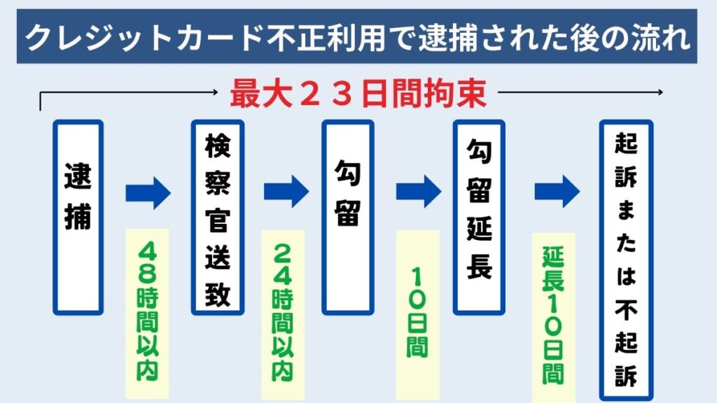 クレジットカード不正利用で逮捕された後の流れ