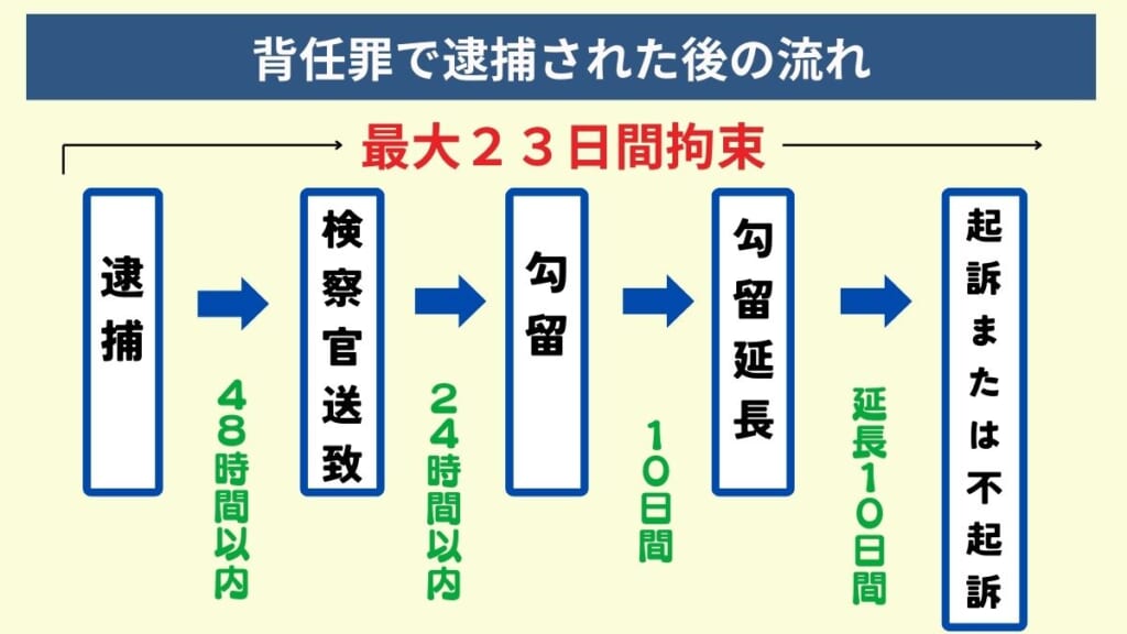 背任罪で逮捕された後の流れ