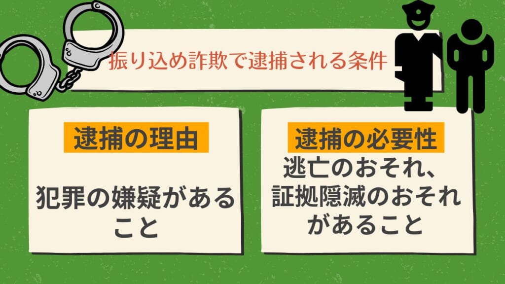 振り込め詐欺で逮捕される条件