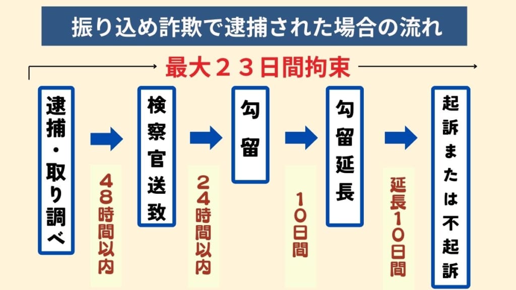 振り込め詐欺で逮捕された場合の流れ