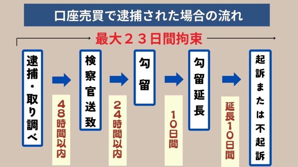 口座売買で逮捕された場合の流れ