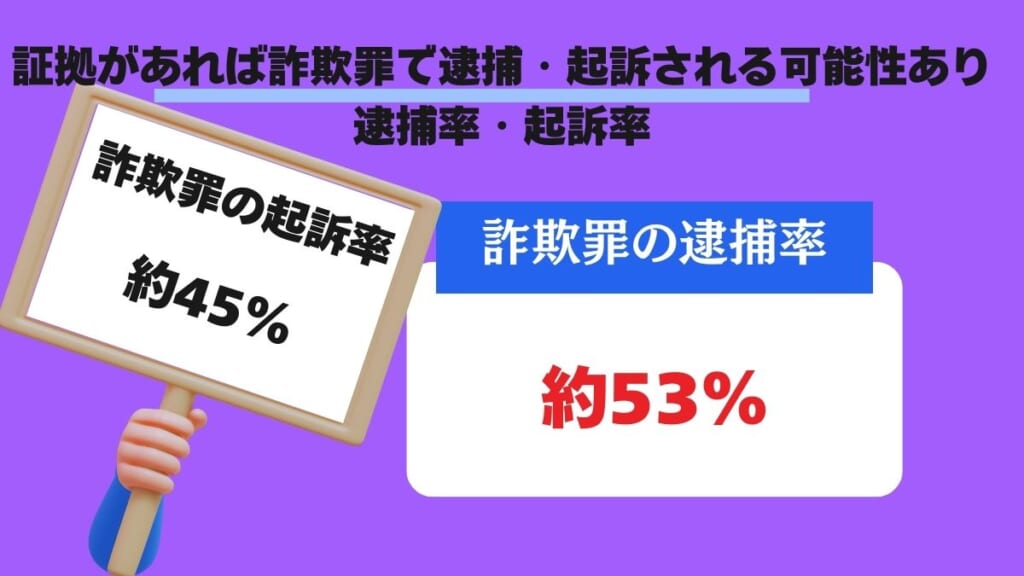 証拠があれば詐欺罪で逮捕・起訴される可能性あり｜逮捕率・起訴率