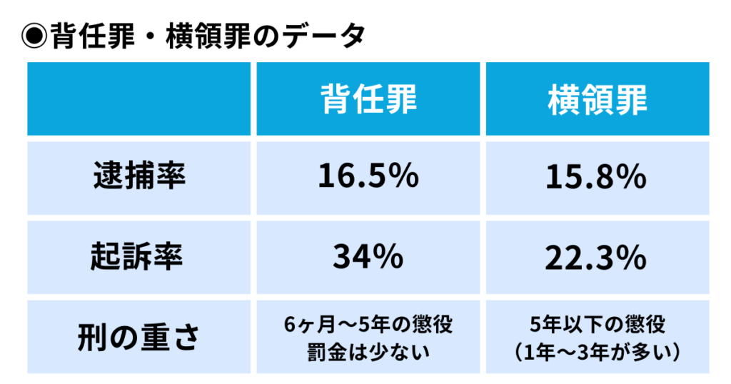 背任罪と横領罪の逮捕率、起訴率、量刑の比較