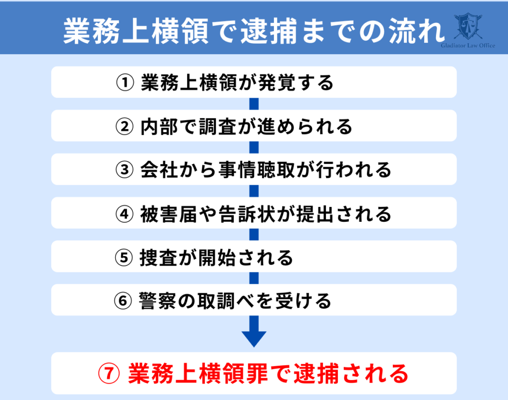 業務上横領で逮捕までの流れ