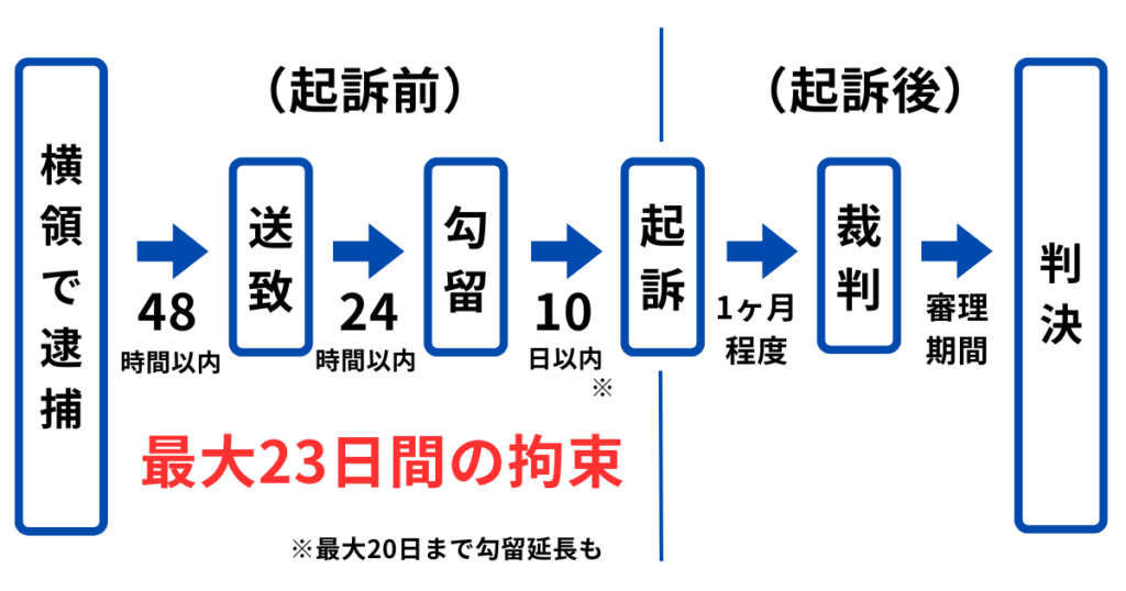 業務上横領の逮捕後の流れ