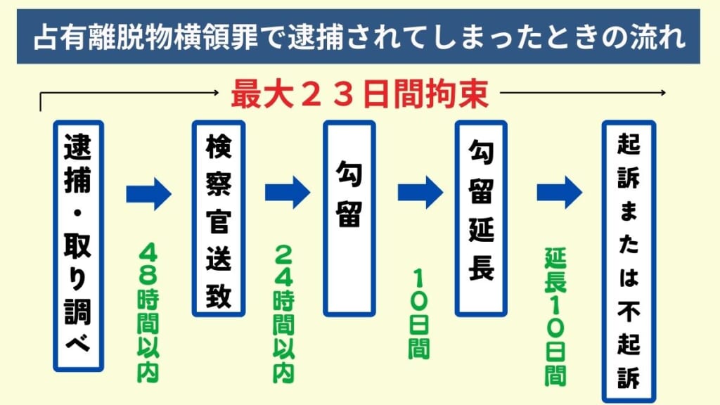 占有離脱物横領罪で逮捕されてしまったときの流れ